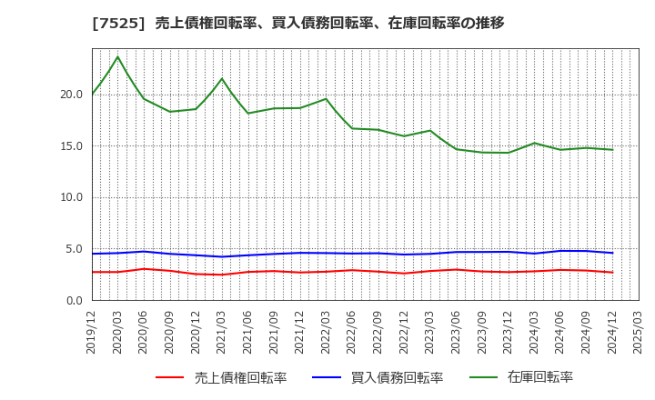 7525 リックス(株): 売上債権回転率、買入債務回転率、在庫回転率の推移