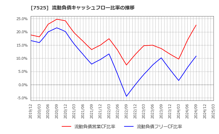 7525 リックス(株): 流動負債キャッシュフロー比率の推移