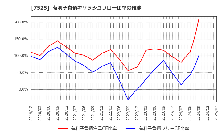 7525 リックス(株): 有利子負債キャッシュフロー比率の推移