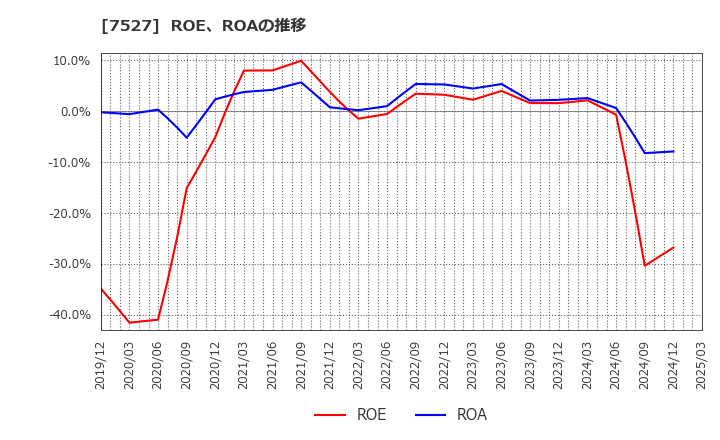 7527 (株)システムソフト: ROE、ROAの推移