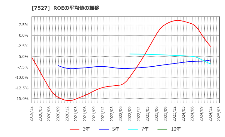 7527 (株)システムソフト: ROEの平均値の推移