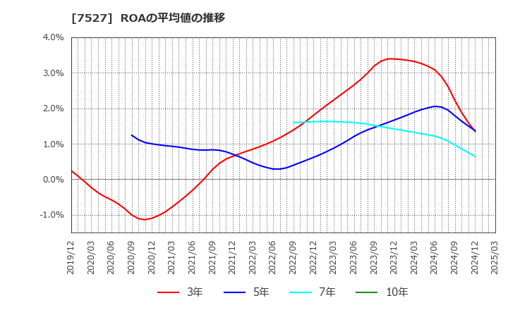 7527 (株)システムソフト: ROAの平均値の推移