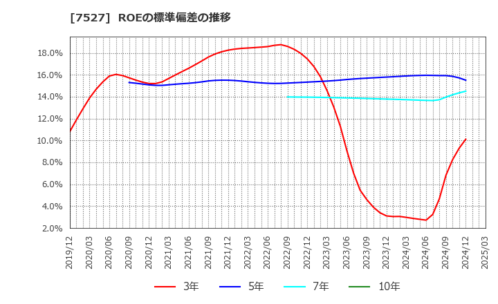7527 (株)システムソフト: ROEの標準偏差の推移
