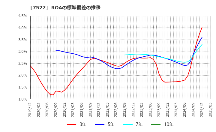 7527 (株)システムソフト: ROAの標準偏差の推移