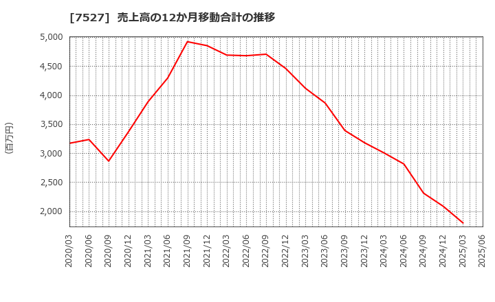 7527 (株)システムソフト: 売上高の12か月移動合計の推移