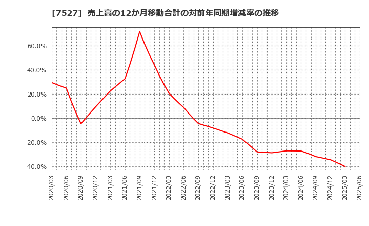 7527 (株)システムソフト: 売上高の12か月移動合計の対前年同期増減率の推移