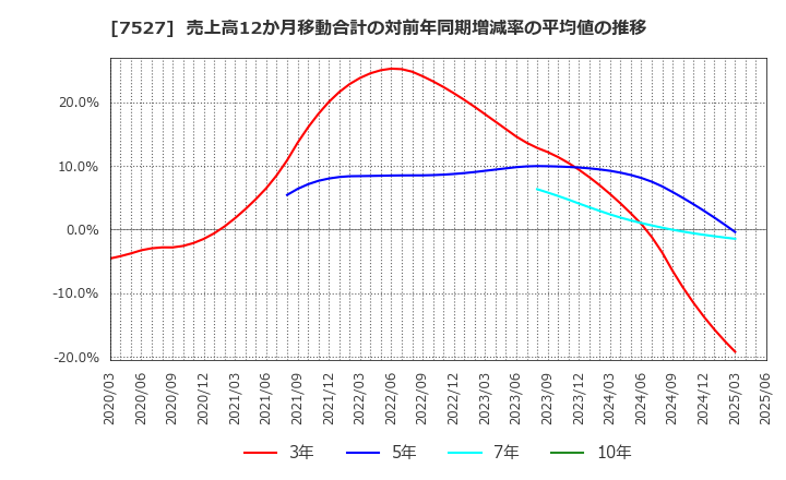 7527 (株)システムソフト: 売上高12か月移動合計の対前年同期増減率の平均値の推移