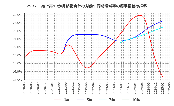 7527 (株)システムソフト: 売上高12か月移動合計の対前年同期増減率の標準偏差の推移