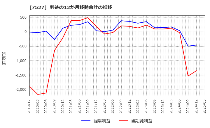 7527 (株)システムソフト: 利益の12か月移動合計の推移