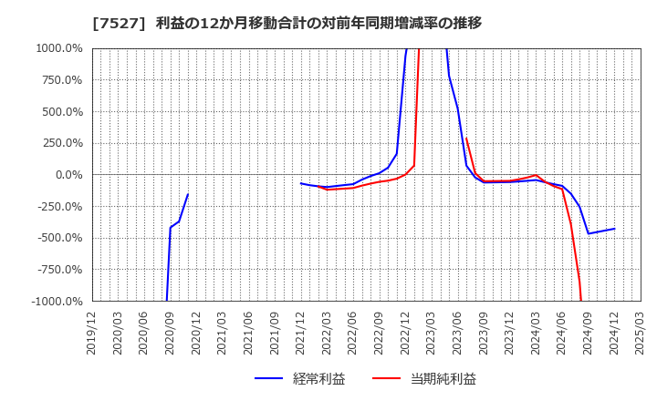 7527 (株)システムソフト: 利益の12か月移動合計の対前年同期増減率の推移