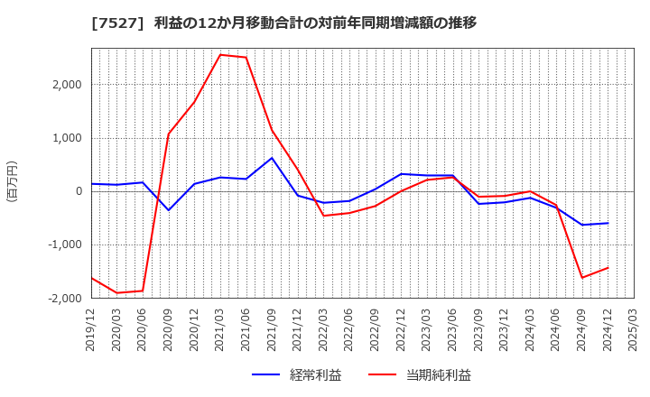 7527 (株)システムソフト: 利益の12か月移動合計の対前年同期増減額の推移