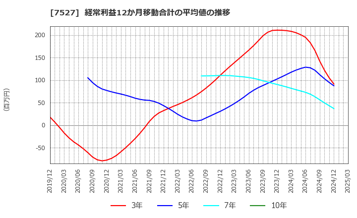 7527 (株)システムソフト: 経常利益12か月移動合計の平均値の推移