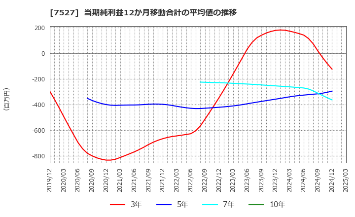 7527 (株)システムソフト: 当期純利益12か月移動合計の平均値の推移