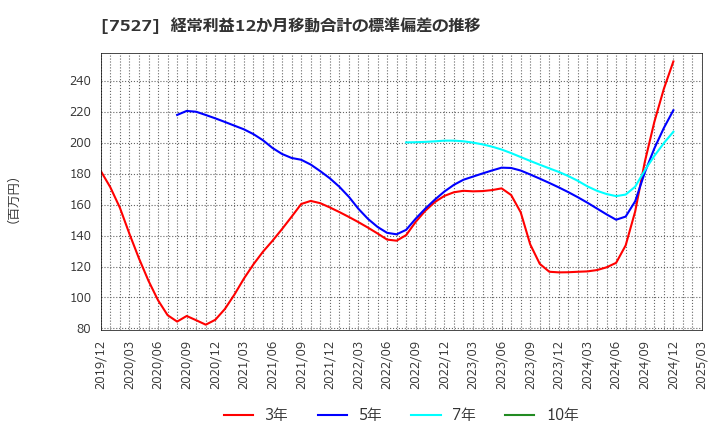 7527 (株)システムソフト: 経常利益12か月移動合計の標準偏差の推移