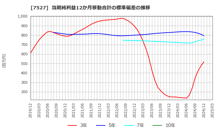 7527 (株)システムソフト: 当期純利益12か月移動合計の標準偏差の推移
