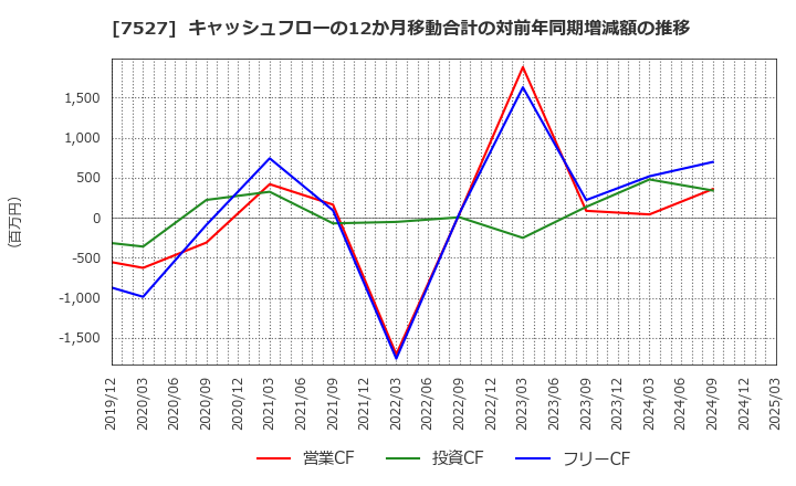 7527 (株)システムソフト: キャッシュフローの12か月移動合計の対前年同期増減額の推移