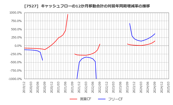 7527 (株)システムソフト: キャッシュフローの12か月移動合計の対前年同期増減率の推移