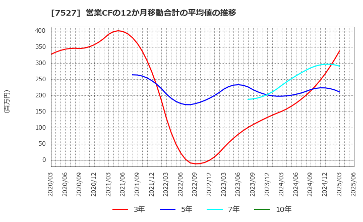 7527 (株)システムソフト: 営業CFの12か月移動合計の平均値の推移