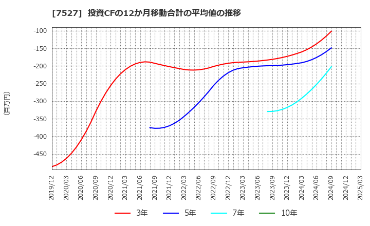 7527 (株)システムソフト: 投資CFの12か月移動合計の平均値の推移