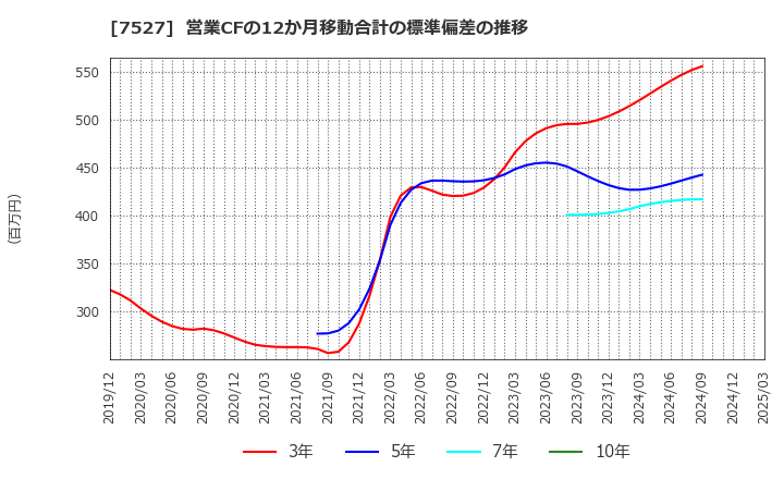 7527 (株)システムソフト: 営業CFの12か月移動合計の標準偏差の推移