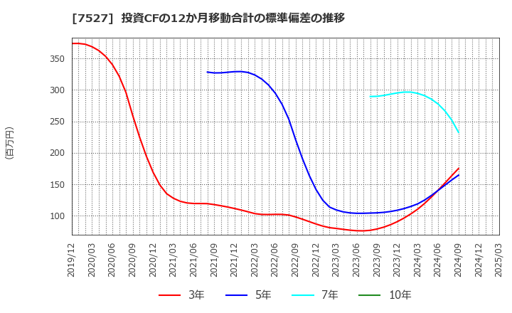 7527 (株)システムソフト: 投資CFの12か月移動合計の標準偏差の推移
