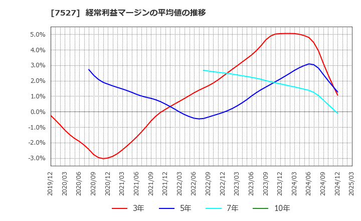 7527 (株)システムソフト: 経常利益マージンの平均値の推移
