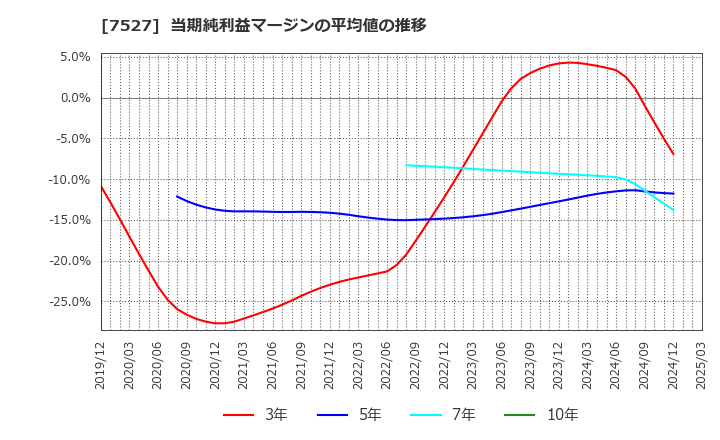 7527 (株)システムソフト: 当期純利益マージンの平均値の推移