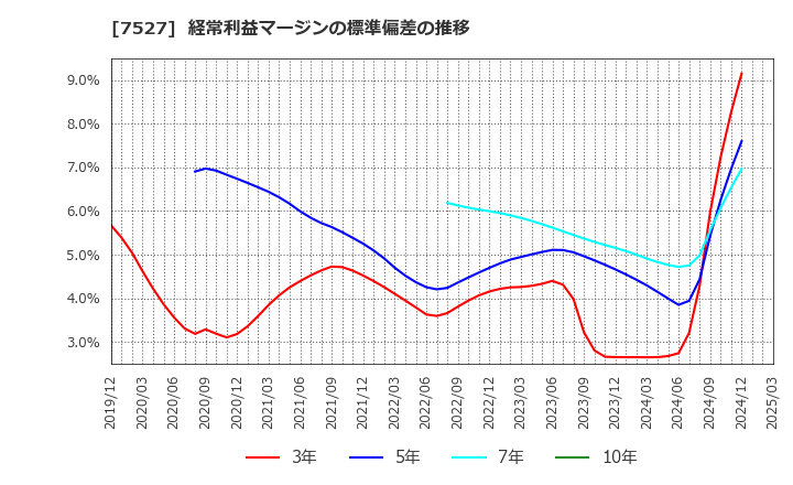 7527 (株)システムソフト: 経常利益マージンの標準偏差の推移