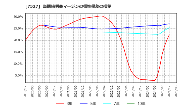 7527 (株)システムソフト: 当期純利益マージンの標準偏差の推移