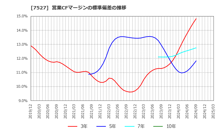 7527 (株)システムソフト: 営業CFマージンの標準偏差の推移