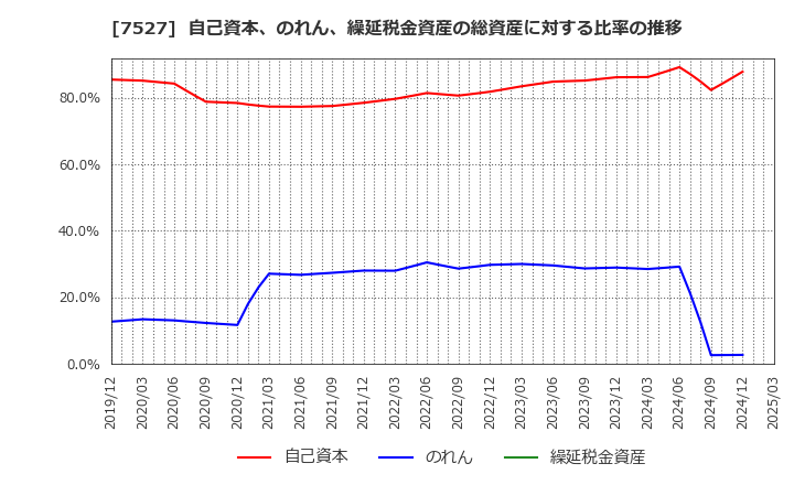 7527 (株)システムソフト: 自己資本、のれん、繰延税金資産の総資産に対する比率の推移