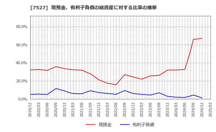 7527 (株)システムソフト: 現預金、有利子負債の総資産に対する比率の推移
