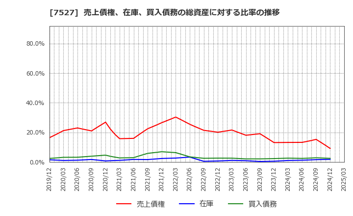 7527 (株)システムソフト: 売上債権、在庫、買入債務の総資産に対する比率の推移