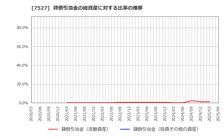 7527 (株)システムソフト: 貸倒引当金の総資産に対する比率の推移