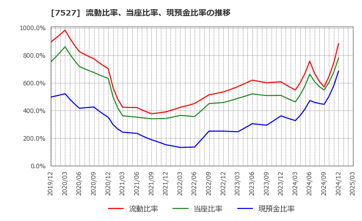 7527 (株)システムソフト: 流動比率、当座比率、現預金比率の推移