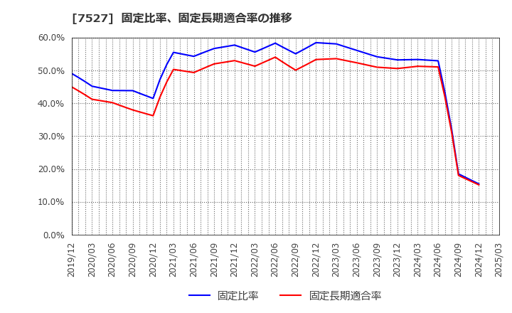 7527 (株)システムソフト: 固定比率、固定長期適合率の推移