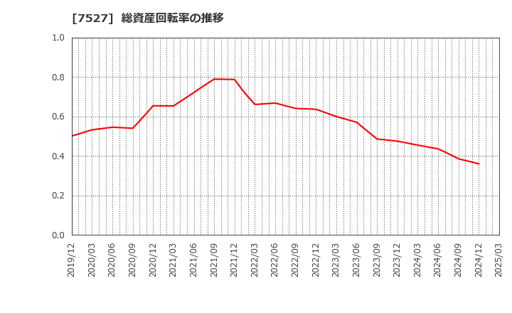 7527 (株)システムソフト: 総資産回転率の推移