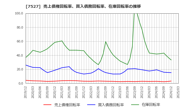 7527 (株)システムソフト: 売上債権回転率、買入債務回転率、在庫回転率の推移