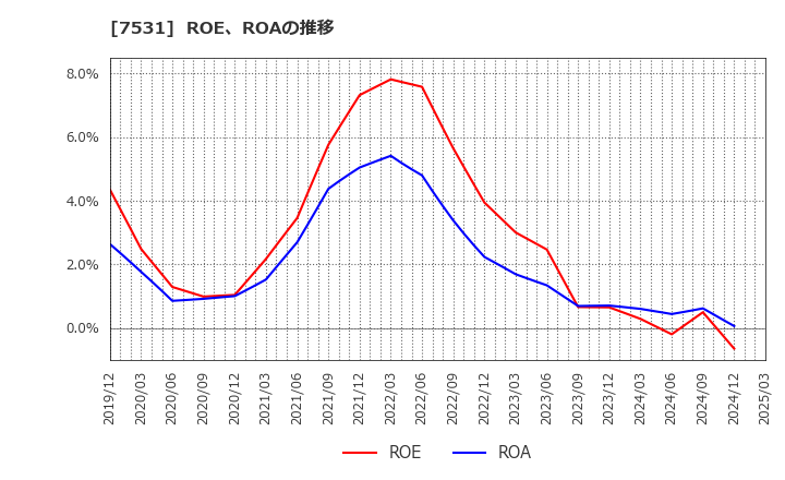 7531 清和中央ホールディングス(株): ROE、ROAの推移