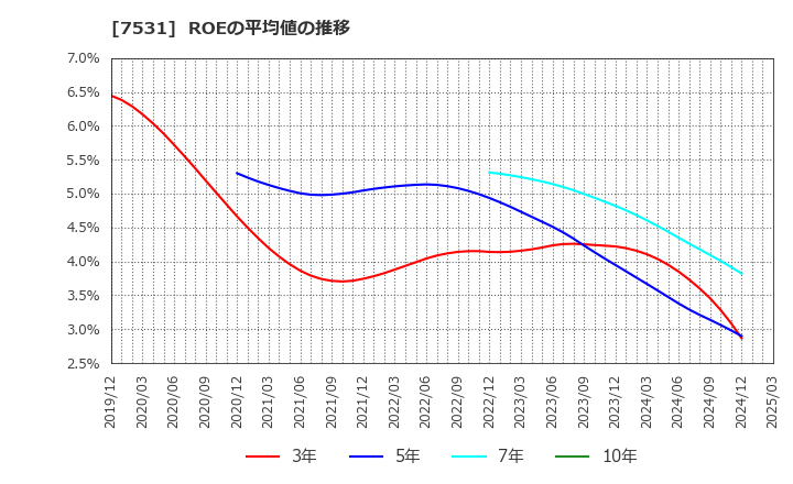 7531 清和中央ホールディングス(株): ROEの平均値の推移