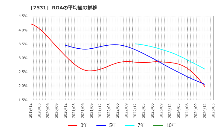 7531 清和中央ホールディングス(株): ROAの平均値の推移