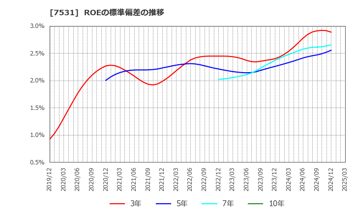 7531 清和中央ホールディングス(株): ROEの標準偏差の推移