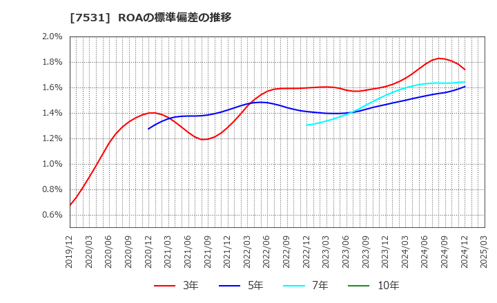 7531 清和中央ホールディングス(株): ROAの標準偏差の推移