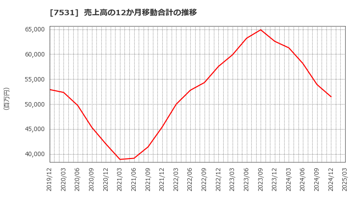 7531 清和中央ホールディングス(株): 売上高の12か月移動合計の推移