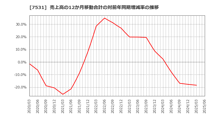7531 清和中央ホールディングス(株): 売上高の12か月移動合計の対前年同期増減率の推移
