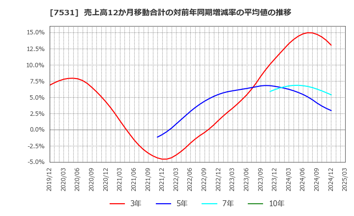 7531 清和中央ホールディングス(株): 売上高12か月移動合計の対前年同期増減率の平均値の推移