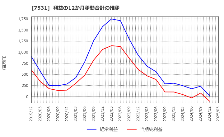 7531 清和中央ホールディングス(株): 利益の12か月移動合計の推移