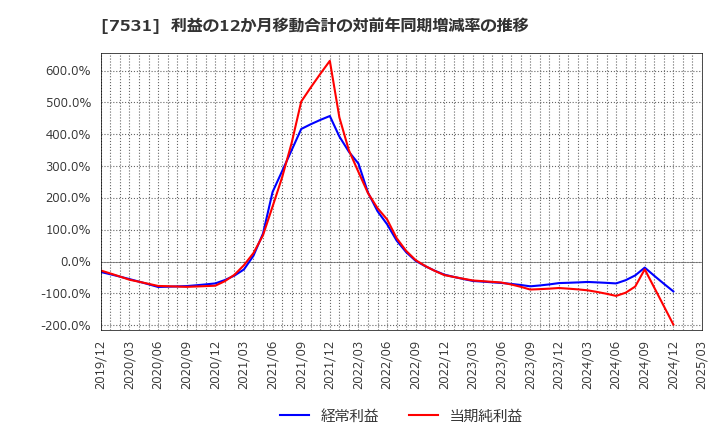 7531 清和中央ホールディングス(株): 利益の12か月移動合計の対前年同期増減率の推移