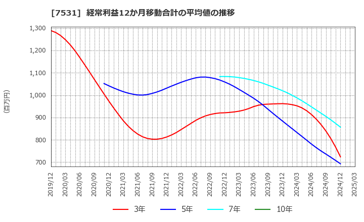 7531 清和中央ホールディングス(株): 経常利益12か月移動合計の平均値の推移