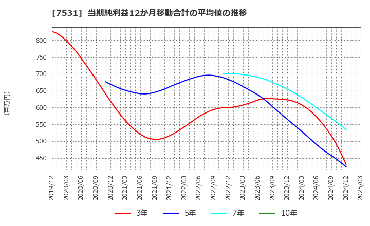 7531 清和中央ホールディングス(株): 当期純利益12か月移動合計の平均値の推移